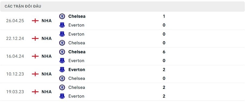 Lịch sử đối đầu Chelsea vs Everton