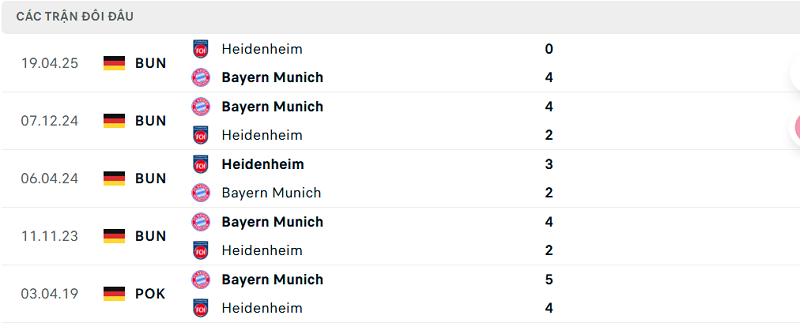 Lịch sử đối đầu Heidenheim vs Bayern Munich
