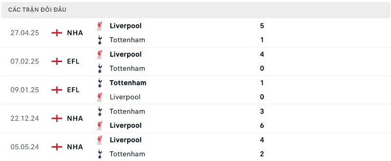 Lịch sử đối đầu Tottenham vs Liverpool