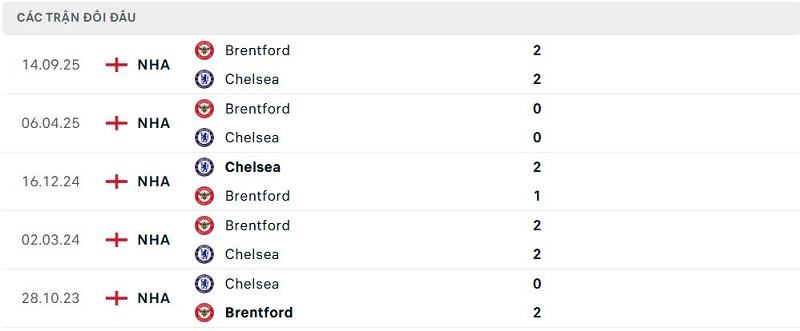 Lịch sử đối đầu Chelsea vs Brentford