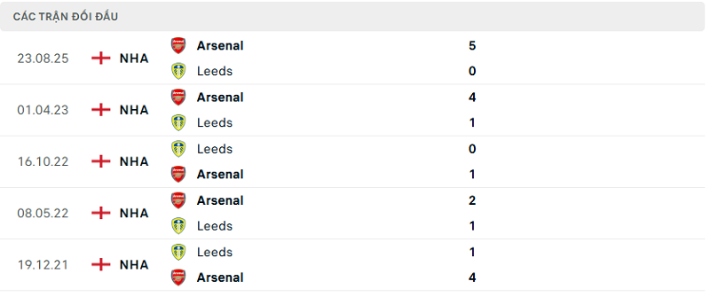Lịch sử đối đầu Leeds vs Arsenal